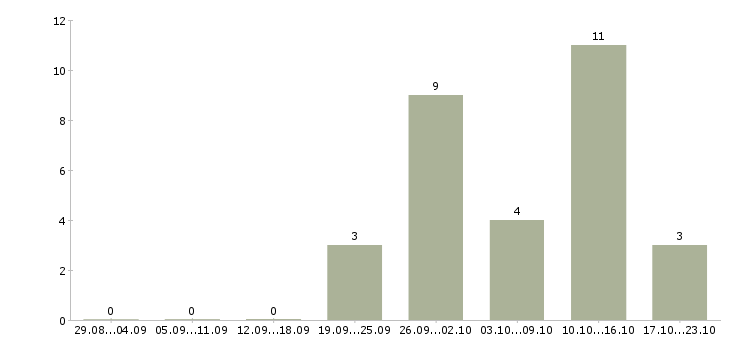 Работа менеджер по продажам интернет услуг в Пензе - Число вакансий в Пензе по специальности менеджер по продажам интернет услуг за 2 месяца