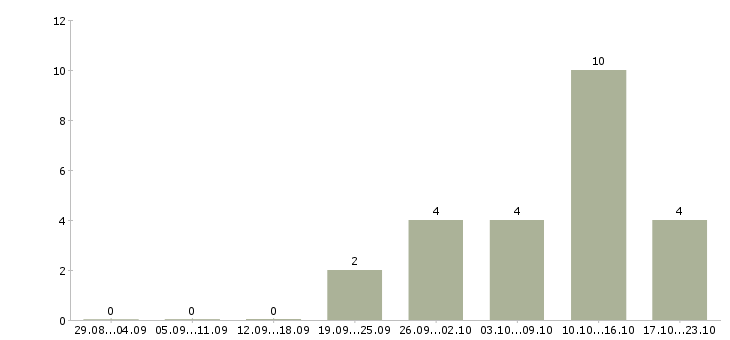 Работа рекламный менеджер с обучением в Пензе - Число вакансий в Пензе по специальности рекламный менеджер с обучением за 2 месяца