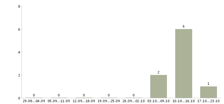 Работа специалист дистанционного взыскания в Пскове - Число вакансий в Пскове по специальности специалист дистанционного взыскания за 2 месяца