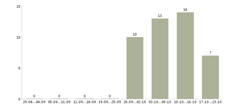 Работа комплектовщик с бесплатным проживанием в Рязани - Число вакансий в Рязани по специальности комплектовщик с бесплатным проживанием за 2 месяца