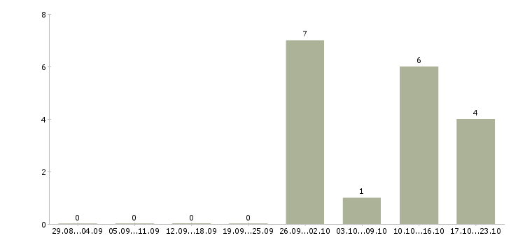 Работа менеджер по продажам розничных услуг в Самаре - Число вакансий в Самаре по специальности менеджер по продажам розничных услуг за 2 месяца