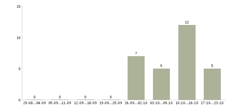 Работа менеджер отдела развития клиентов в Саратове - Число вакансий в Саратове по специальности менеджер отдела развития клиентов за 2 месяца