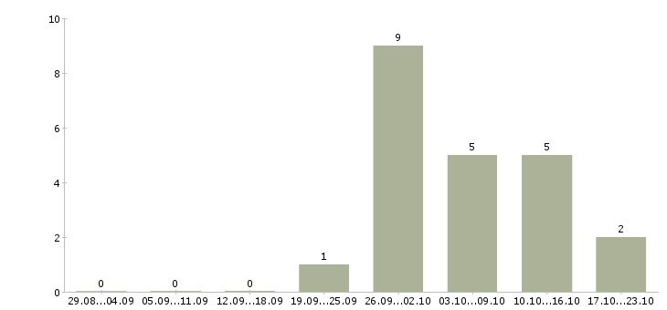 Работа грузчик 7 0 в Ставрополе - Число вакансий в Ставрополе по специальности грузчик 7 0 за 2 месяца