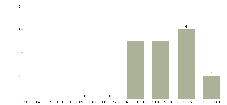 Работа менеджер отдела развития клиентов в Ставрополе - Число вакансий в Ставрополе по специальности менеджер отдела развития клиентов за 2 месяца
