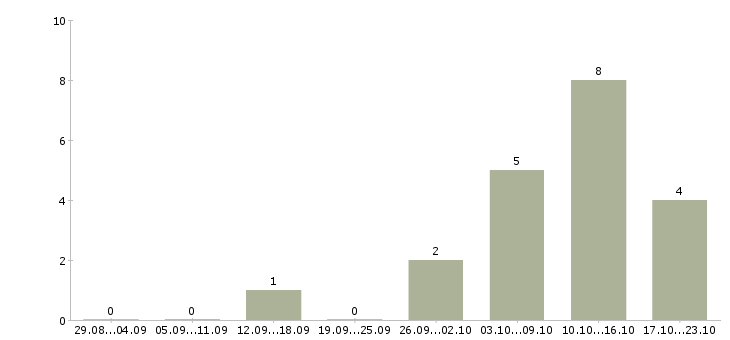 Работа для новичков на пк в Сыктывкаре - Число вакансий в Сыктывкаре по специальности для новичков на пк за 2 месяца
