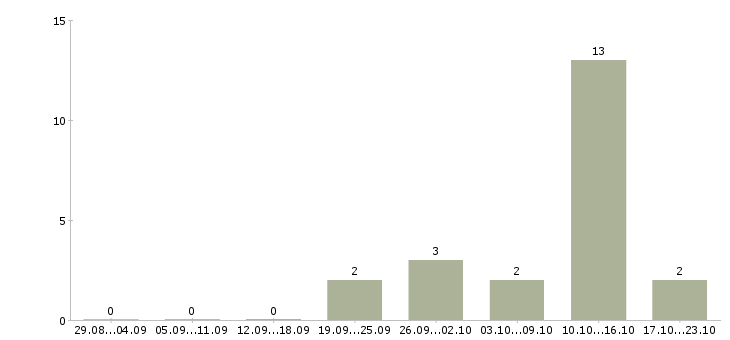 Работа менеджер по обучению продаж услуг в Сыктывкаре - Число вакансий в Сыктывкаре по специальности менеджер по обучению продаж услуг за 2 месяца