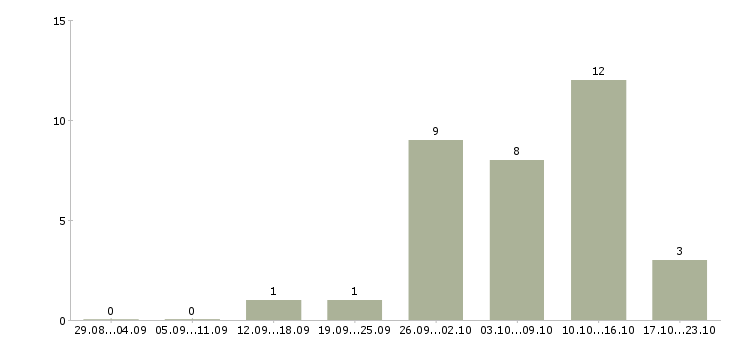 Работа удаленная работаем в команде в Тамбове - Число вакансий в Тамбове по специальности удаленная работаем в команде за 2 месяца