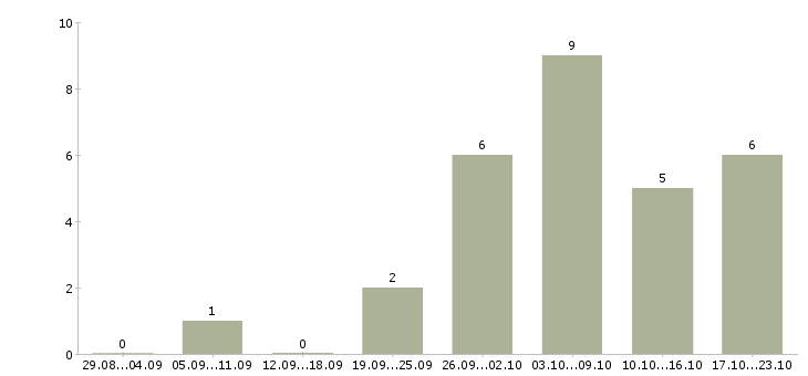 Работа совмещение свободный график в Туле - Число вакансий в Туле по специальности совмещение свободный график за 2 месяца