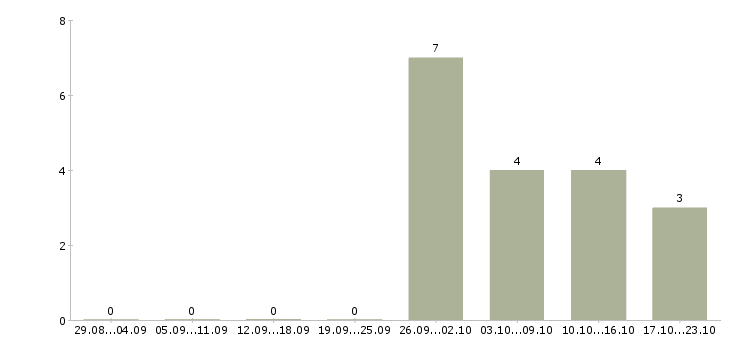 Работа менеджер в новый интернет проект в Тюмени - Число вакансий в Тюмени по специальности менеджер в новый интернет проект за 2 месяца