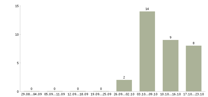 Работа операторы по телефонным продажам в Тюмени - Число вакансий в Тюмени по специальности операторы по телефонным продажам за 2 месяца