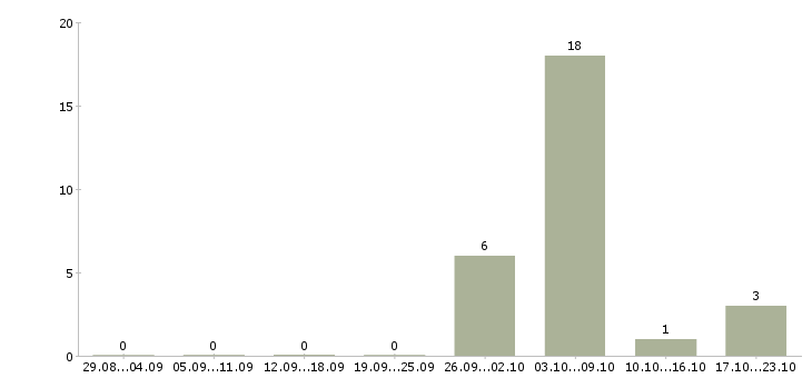 Работа разнорабочий на упаковку в Ульяновске - Число вакансий в Ульяновске по специальности разнорабочий на упаковку за 2 месяца