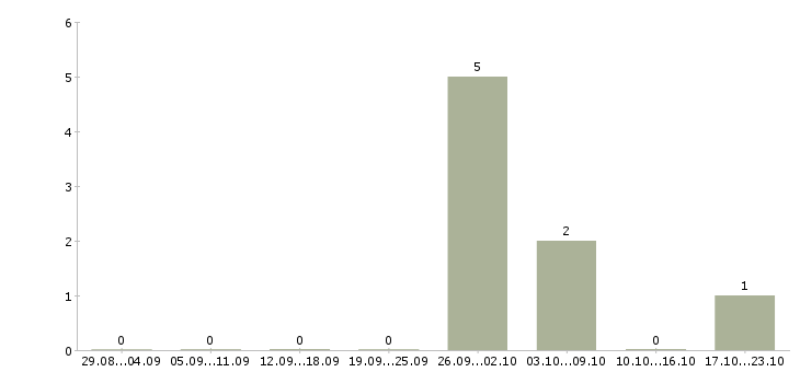 Работа специалист по продаже вторичной недвижимости в Уфе - Число вакансий в Уфе по специальности специалист по продаже вторичной недвижимости за 2 месяца
