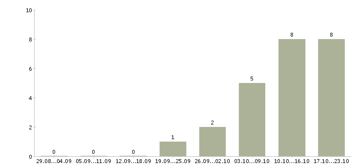 Работа специалист по приему звонков в Хабаровске - Число вакансий в Хабаровске по специальности специалист по приему звонков за 2 месяца
