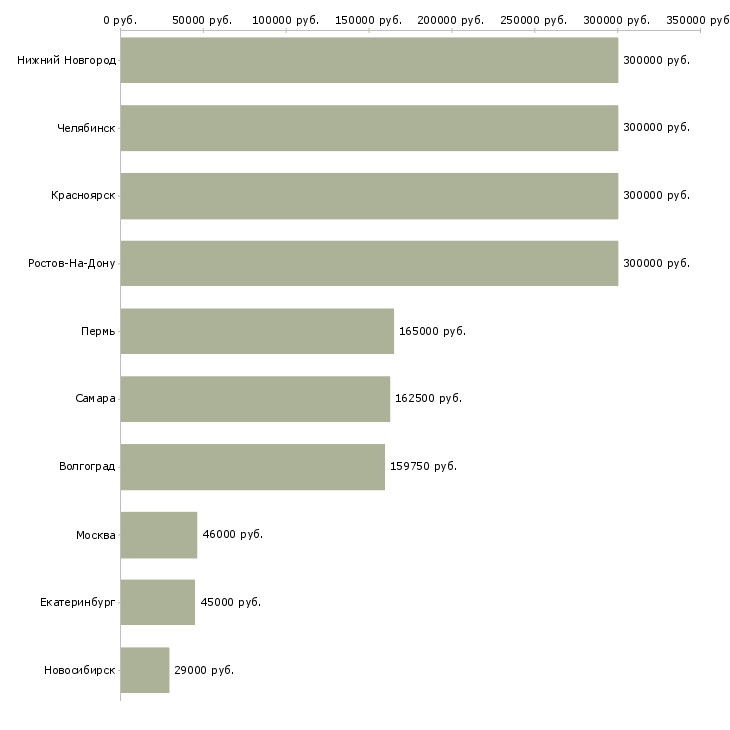 Поиск работы ассистент руководителя в отдел-Медиана зарплаты для вакансии «ассистент руководителя в отдел» в других городах