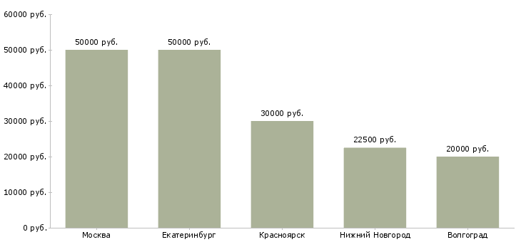 Поиск работы инженер км кмд-Медиана зарплаты для вакансии «инженер км кмд» в других городах