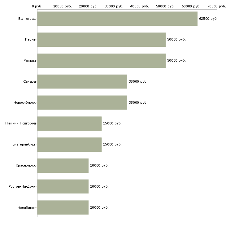 Поиск работы менеджер автомобильных перевозок-Медиана зарплаты для вакансии «менеджер автомобильных перевозок» в других городах