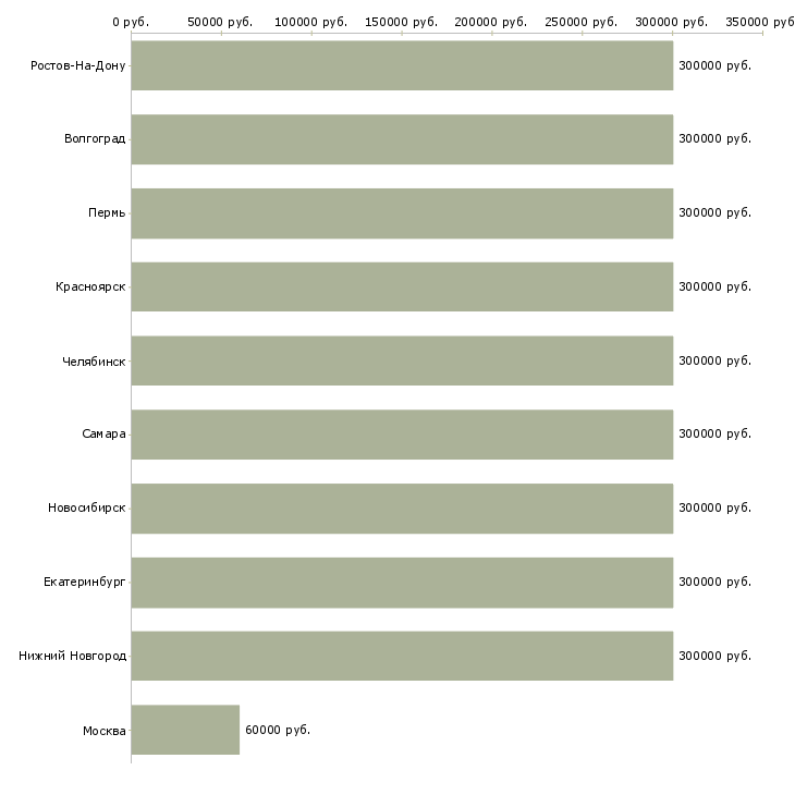 Поиск работы менеджер по закупкам импорта-Медиана зарплаты для вакансии «менеджер по закупкам импорта» в других городах