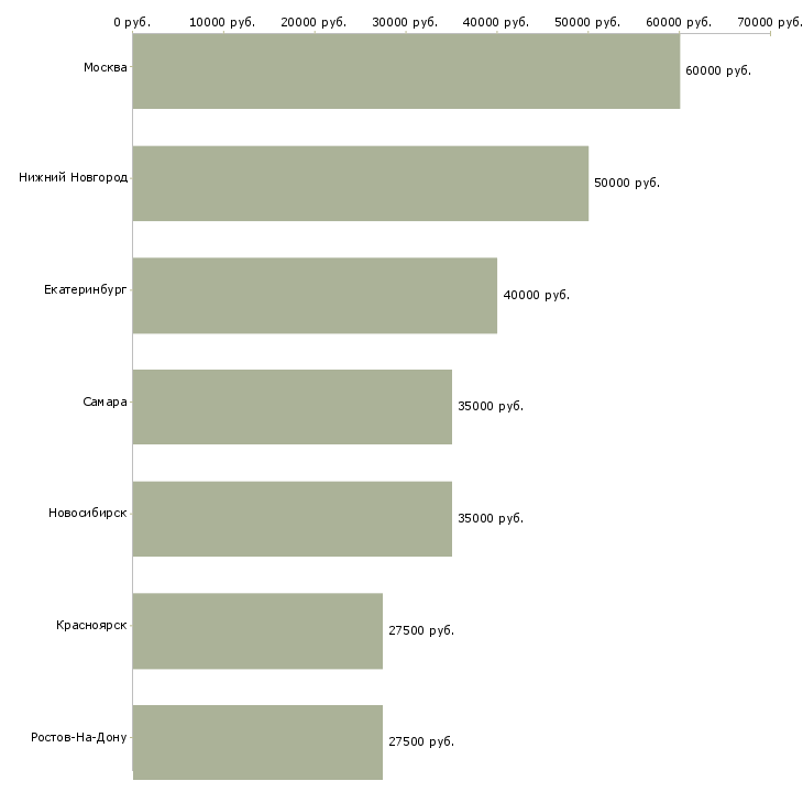 Поиск работы менеджер по продажам услуг перевозки-Медиана зарплаты для вакансии «менеджер по продажам услуг перевозки» в других городах