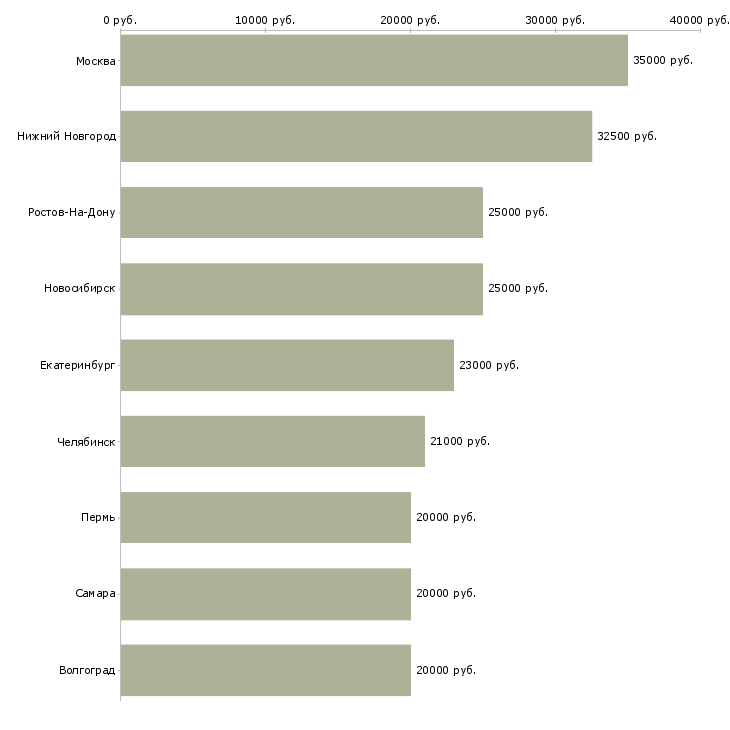 Поиск работы мерчендайзер на склад-Медиана зарплаты для вакансии «мерчендайзер на склад» в других городах