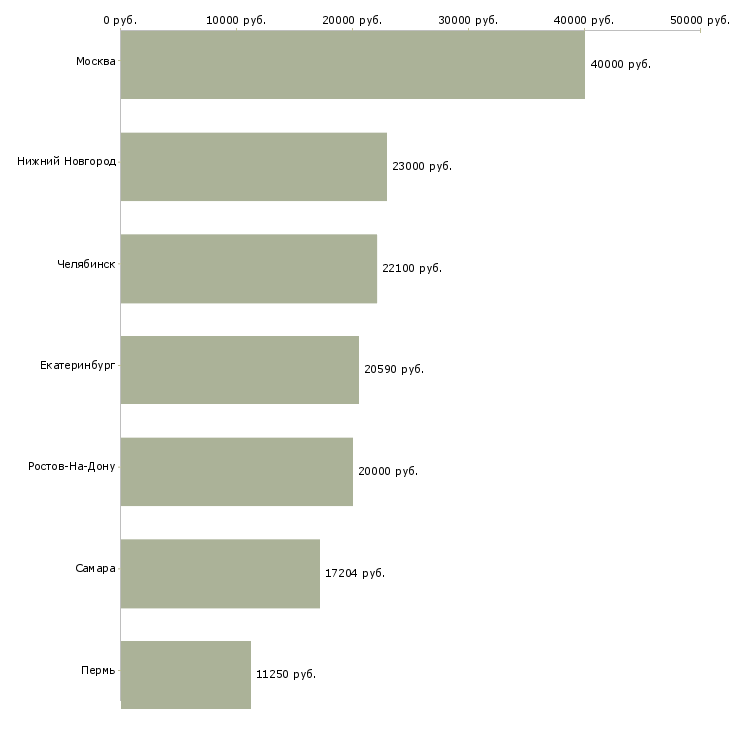 Поиск работы мерчендайзер по работе с гипермаркетами-Медиана зарплаты для вакансии «мерчендайзер по работе с гипермаркетами» в других городах
