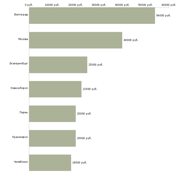 Поиск работы продавец в отдел обувь-Медиана зарплаты для вакансии «продавец в отдел обувь» в других городах