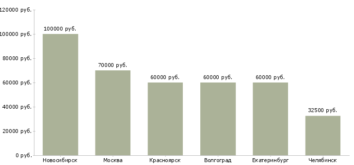Поиск работы руководитель направления отделочные материалы-Медиана зарплаты для вакансии «руководитель направления отделочные материалы» в других городах