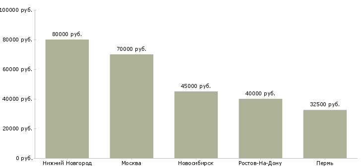 Поиск работы руководитель отдела технического надзора-Медиана зарплаты для вакансии «руководитель отдела технического надзора» в других городах