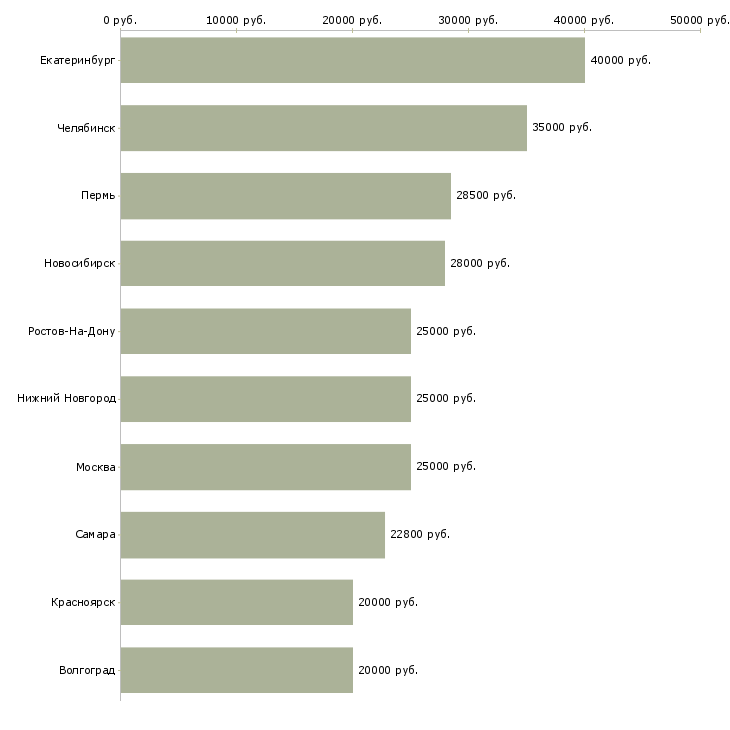 Поиск работы сотрудник на обработку заказов-Медиана зарплаты для вакансии «сотрудник на обработку заказов» в других городах