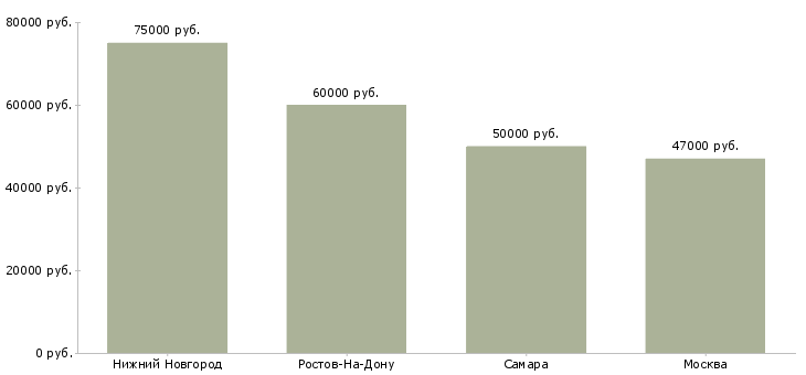 Поиск работы управляющий рестораном быстрого питания-Медиана зарплаты для вакансии «управляющий рестораном быстрого питания» в других городах