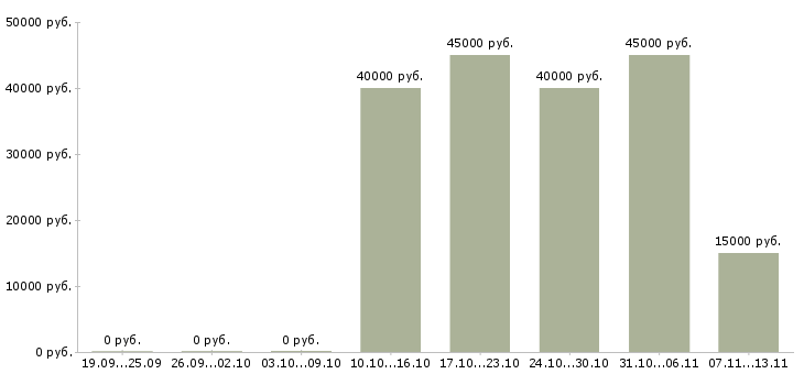 Вакансии «автослесарь volvo»-Медиана зарплаты по вакансии «автослесарь volvo» за 2 месяца