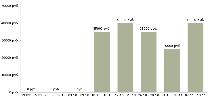 Вакансии «агроном территории»-Медиана зарплаты по вакансии «агроном территории» за 2 месяца