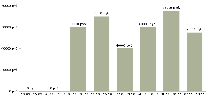 Вакансии «аналитик отдела технологий»-Медиана зарплаты по вакансии «аналитик отдела технологий» за 2 месяца
