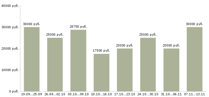 Вакансии «без опыта обучение бесплатно»-Медиана зарплаты по вакансии «без опыта обучение бесплатно» за 2 месяца