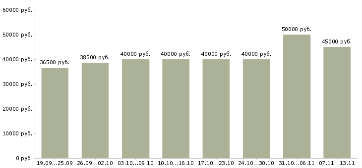 Вакансии «бухгалтер оп»-Медиана зарплаты по вакансии «бухгалтер оп» за 2 месяца