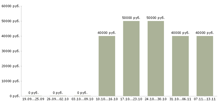 Вакансии «ведущий менеджер по оптовым продажам»-Медиана зарплаты по вакансии «ведущий менеджер по оптовым продажам» за 2 месяца