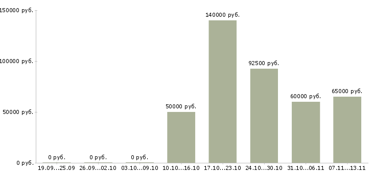 Вакансии «ведущий специалист по ценообразованию»-Медиана зарплаты по вакансии «ведущий специалист по ценообразованию» за 2 месяца