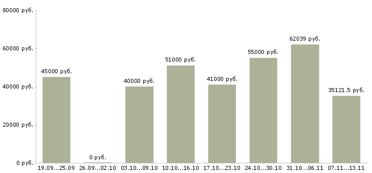 Вакансии «водители на маз вахта»-Медиана зарплаты по вакансии «водители на маз вахта» за 2 месяца