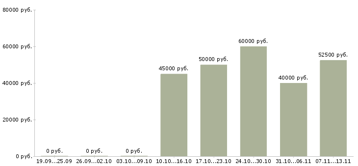 Вакансии «водитель с собственным автомобилем газель»-Медиана зарплаты по вакансии «водитель с собственным автомобилем газель» за 2 месяца