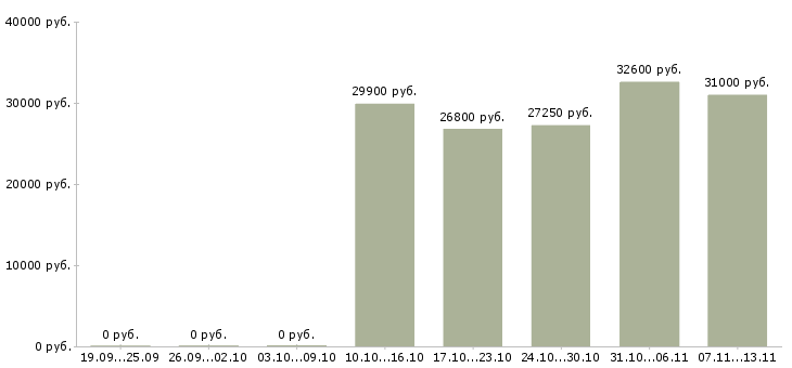 Вакансии «водитель семейный на сменный график»-Медиана зарплаты по вакансии «водитель семейный на сменный график» за 2 месяца