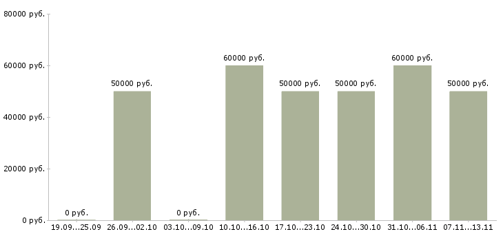 Вакансии «водитель такси комфорт класса»-Медиана зарплаты по вакансии «водитель такси комфорт класса» за 2 месяца