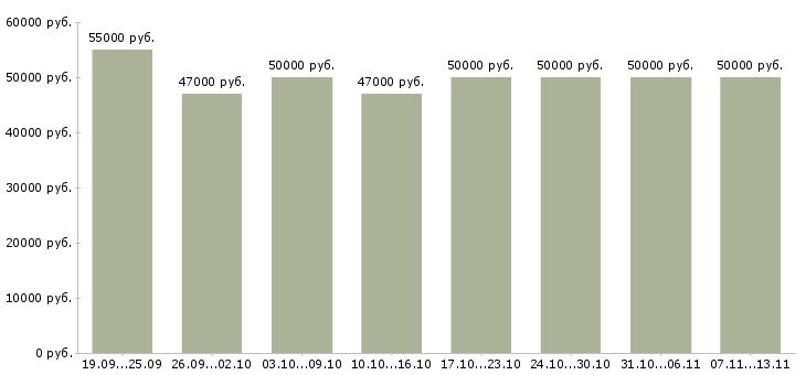 Вакансии «главный бухгалтер производственной компании»-Медиана зарплаты по вакансии «главный бухгалтер производственной компании» за 2 месяца