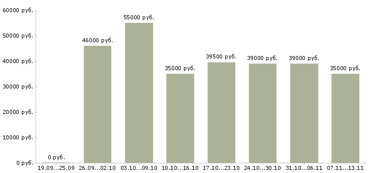 Вакансии «директор по учету»-Медиана зарплаты по вакансии «директор по учету» за 2 месяца