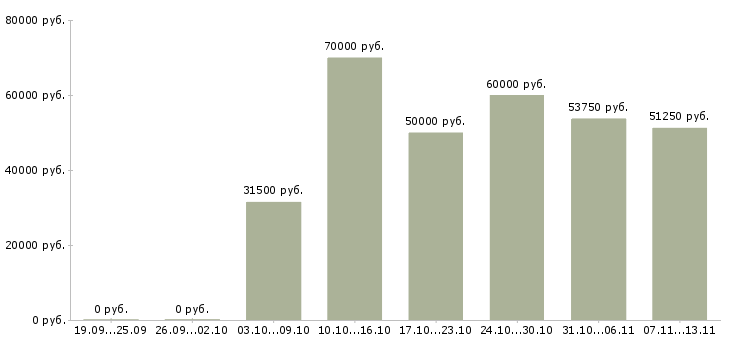 Вакансии «домработница на vip гардероб»-Медиана зарплаты по вакансии «домработница на vip гардероб» за 2 месяца
