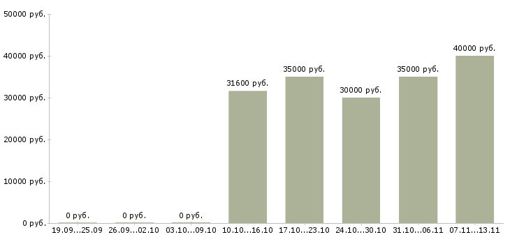 Вакансии «заместитель директора по розничному бизнесу»-Медиана зарплаты по вакансии «заместитель директора по розничному бизнесу» за 2 месяца