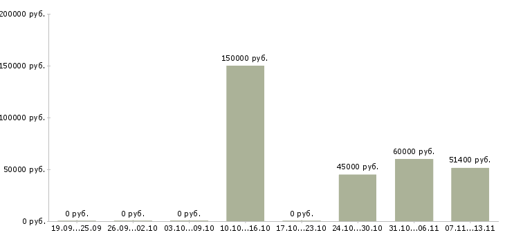 Вакансии «заместитель руководителя отдела маркетинга»-Медиана зарплаты по вакансии «заместитель руководителя отдела маркетинга» за 2 месяца