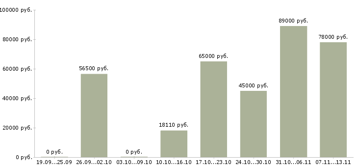 Вакансии «заместитель управляющего объектом»-Медиана зарплаты по вакансии «заместитель управляющего объектом» за 2 месяца