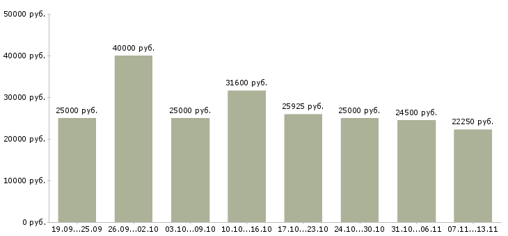 Вакансии «кассир торговой сети»-Медиана зарплаты по вакансии «кассир торговой сети» за 2 месяца