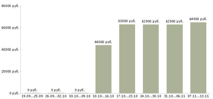 Вакансии «комплектовщик на склад мебели»-Медиана зарплаты по вакансии «комплектовщик на склад мебели» за 2 месяца