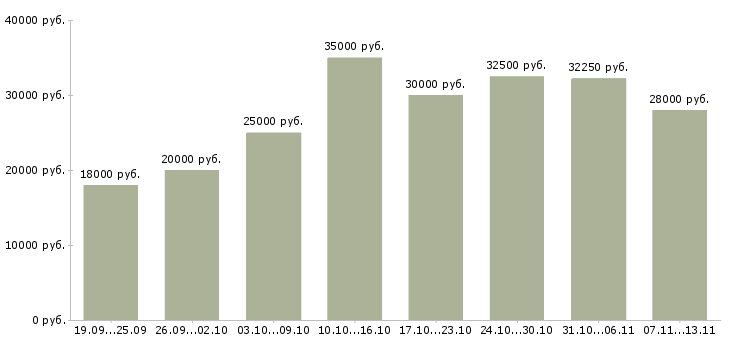 Вакансии «консультант корпоративных клиентов»-Медиана зарплаты по вакансии «консультант корпоративных клиентов» за 2 месяца