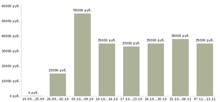Вакансии «консультант по услугам связи»-Медиана зарплаты по вакансии «консультант по услугам связи» за 2 месяца